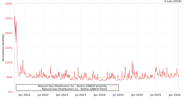 graph of Natural Gas Distribution Co SGARCH