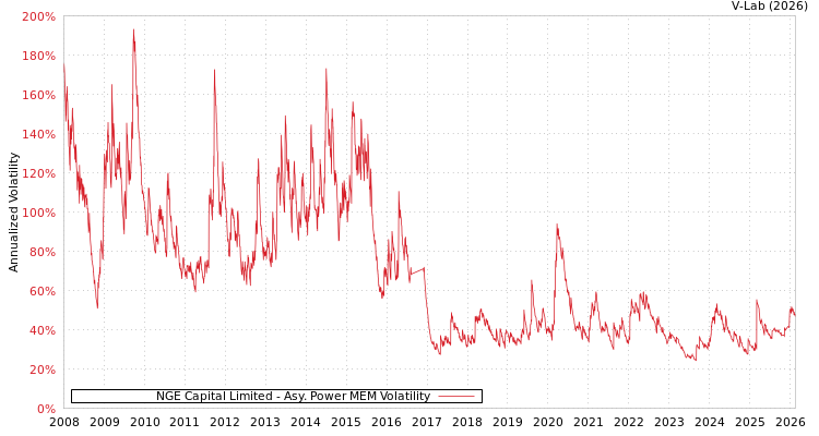 graph of NGE Capital Limited APMEM