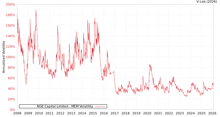 graph of NGE Capital Limited MEM