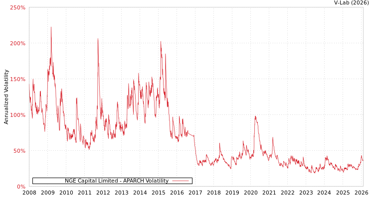graph of NGE Capital Limited APARCH