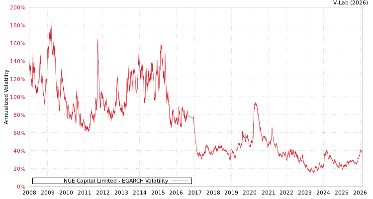 graph of NGE Capital Limited EGARCH