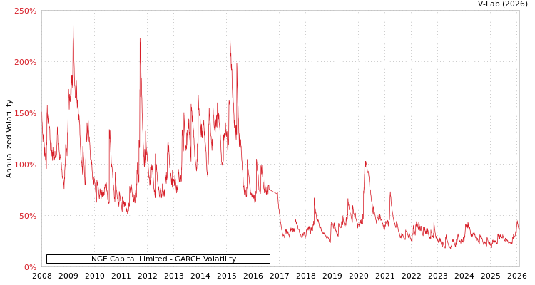 graph of NGE Capital Limited GARCH