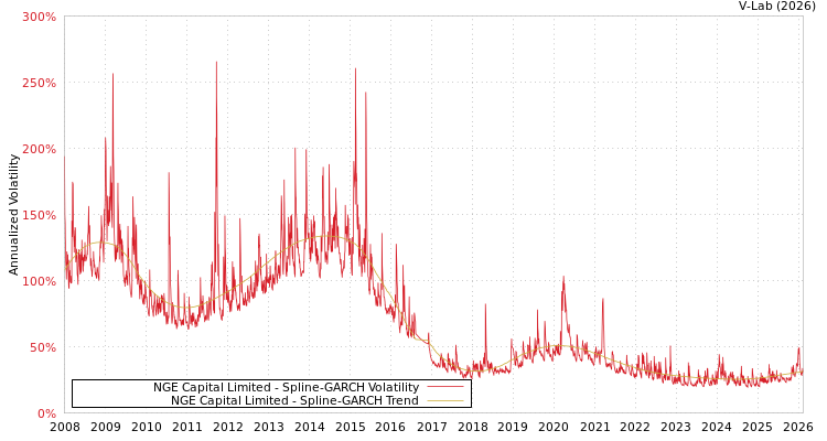 graph of NGE Capital Limited SGARCH