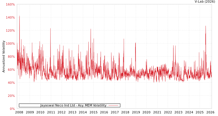 graph of Jayaswal Neco Ind Ltd AMEM