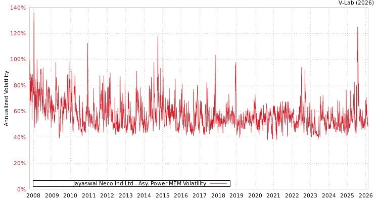 graph of Jayaswal Neco Ind Ltd APMEM