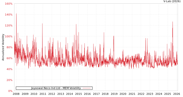 graph of Jayaswal Neco Ind Ltd MEM
