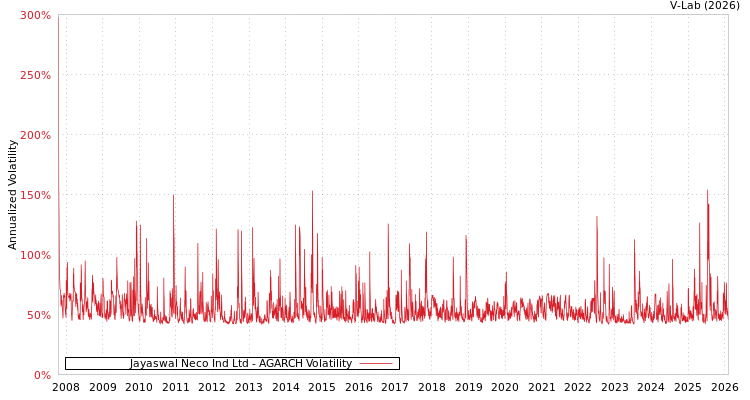 graph of Jayaswal Neco Ind Ltd AGARCH