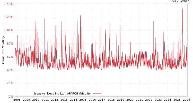 graph of Jayaswal Neco Ind Ltd APARCH