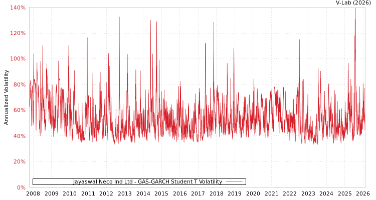 graph of Jayaswal Neco Ind Ltd GAS-GARCH-T