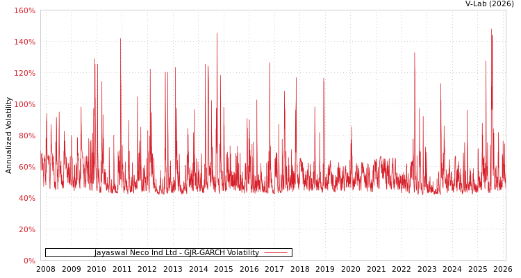 graph of Jayaswal Neco Ind Ltd GJR-GARCH