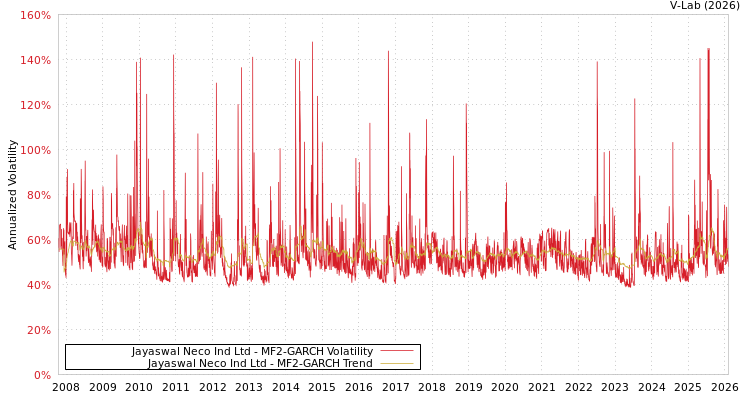 graph of Jayaswal Neco Ind Ltd MF2-GARCH