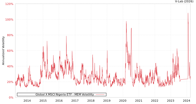 graph of Global X MSCI Nigeria ETF MEM