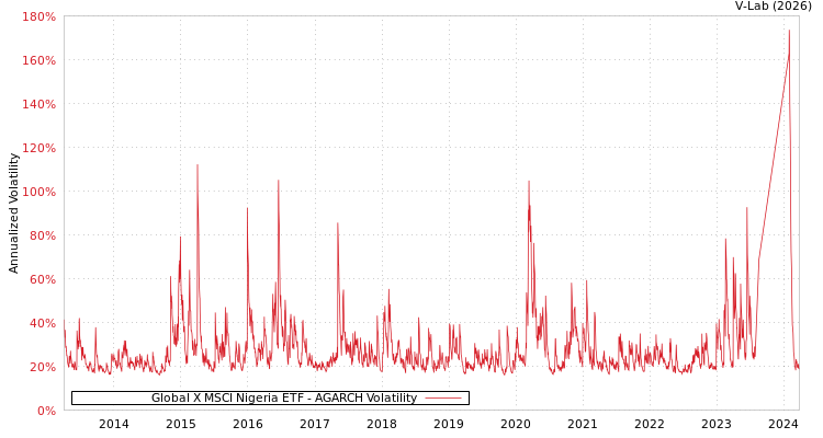 graph of Global X MSCI Nigeria ETF AGARCH