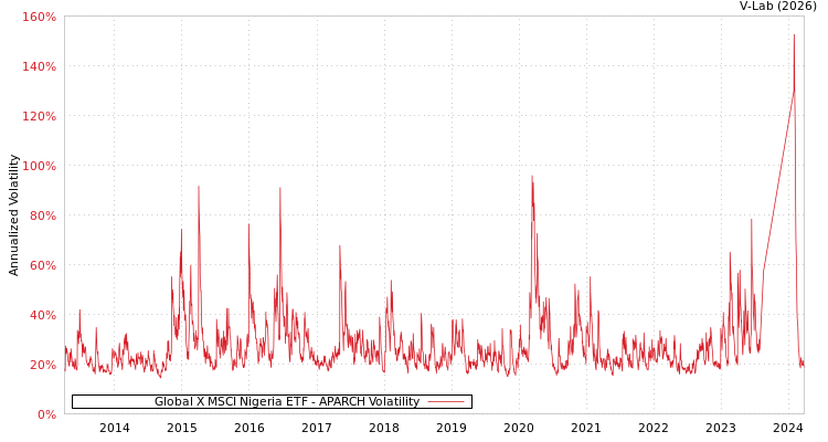 graph of Global X MSCI Nigeria ETF APARCH
