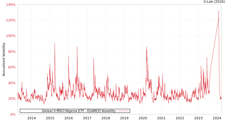 graph of Global X MSCI Nigeria ETF EGARCH