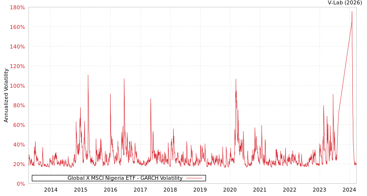 graph of Global X MSCI Nigeria ETF GARCH