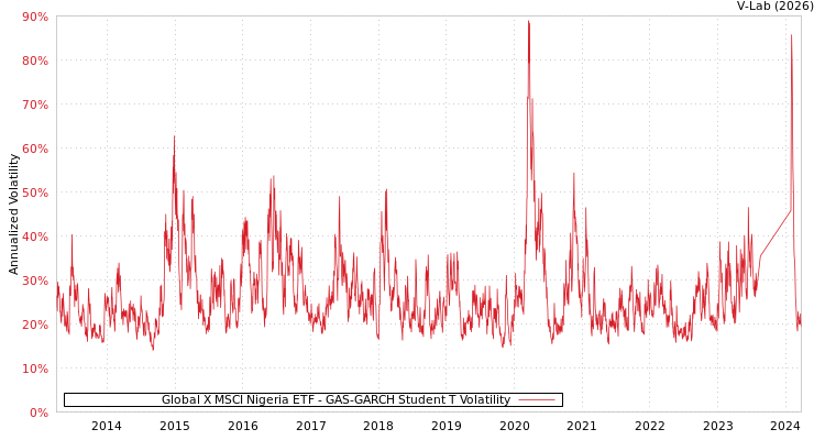 graph of Global X MSCI Nigeria ETF GAS-GARCH-T