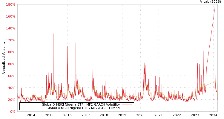 graph of Global X MSCI Nigeria ETF MF2-GARCH
