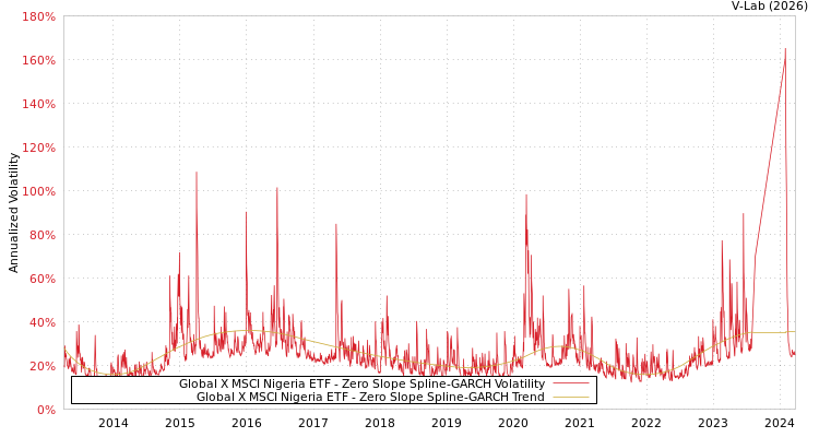 graph of Global X MSCI Nigeria ETF S0GARCH