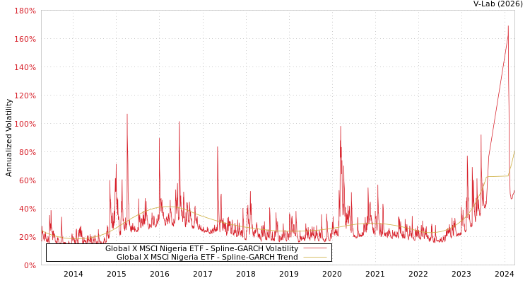 graph of Global X MSCI Nigeria ETF SGARCH