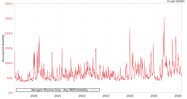 graph of Nervgen Pharma Corp AMEM