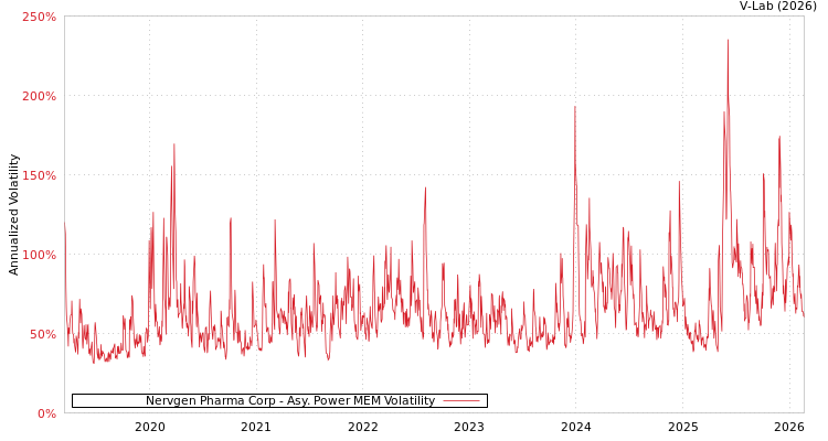 graph of Nervgen Pharma Corp APMEM