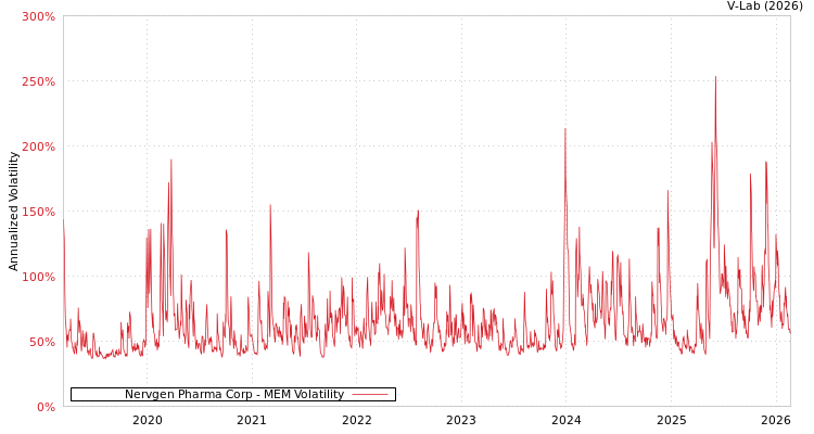 graph of Nervgen Pharma Corp MEM