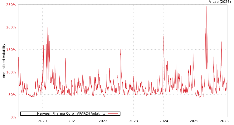graph of Nervgen Pharma Corp APARCH