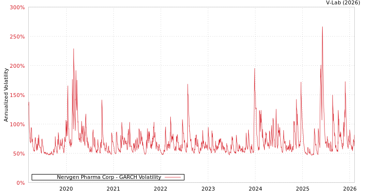 graph of Nervgen Pharma Corp GARCH