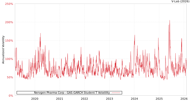 graph of Nervgen Pharma Corp GAS-GARCH-T