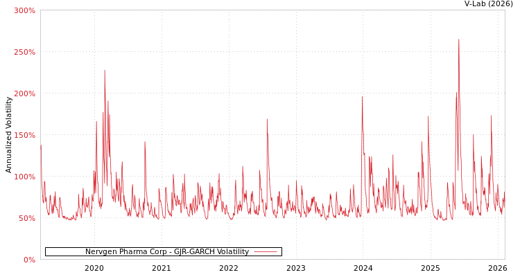 graph of Nervgen Pharma Corp GJR-GARCH