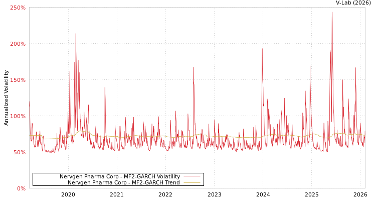 graph of Nervgen Pharma Corp MF2-GARCH