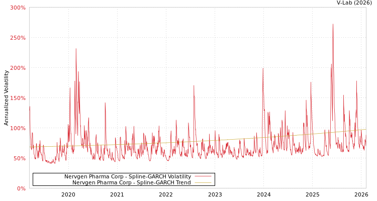 graph of Nervgen Pharma Corp SGARCH