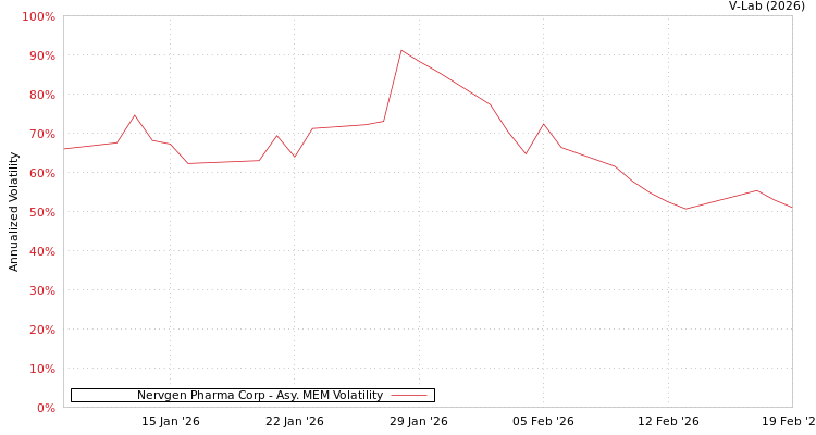 graph of Nervgen Pharma Corp AMEM