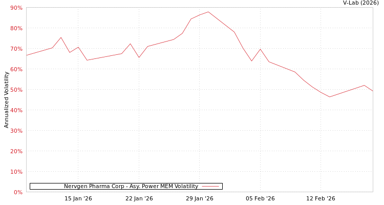 graph of Nervgen Pharma Corp APMEM