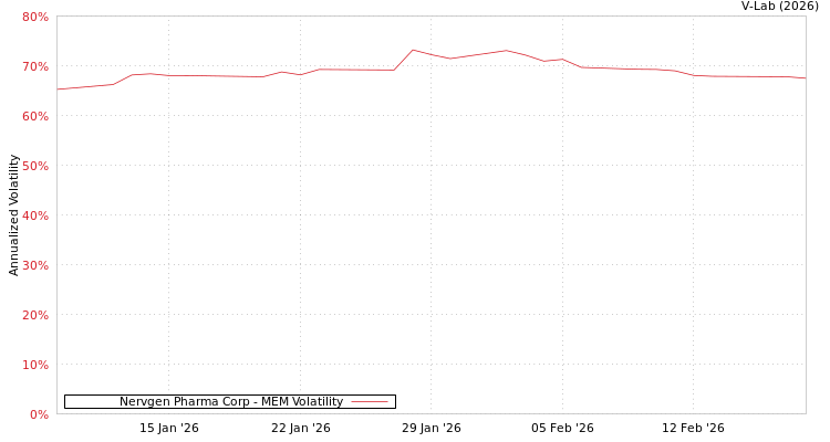graph of Nervgen Pharma Corp MEM
