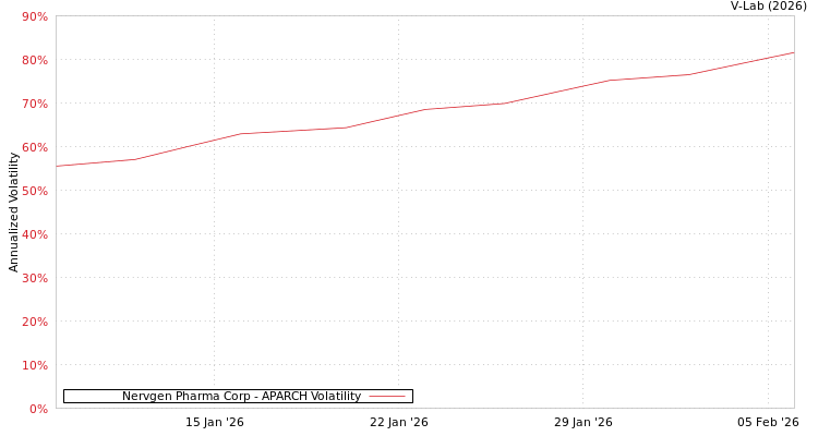 graph of Nervgen Pharma Corp APARCH