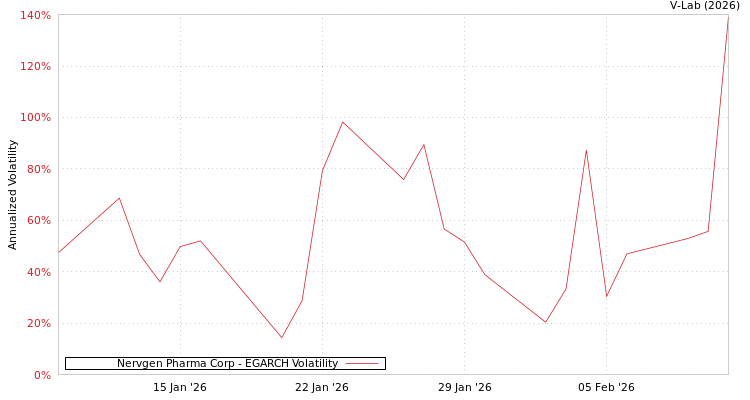 graph of Nervgen Pharma Corp EGARCH
