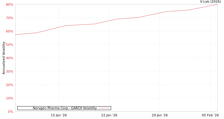 graph of Nervgen Pharma Corp GARCH