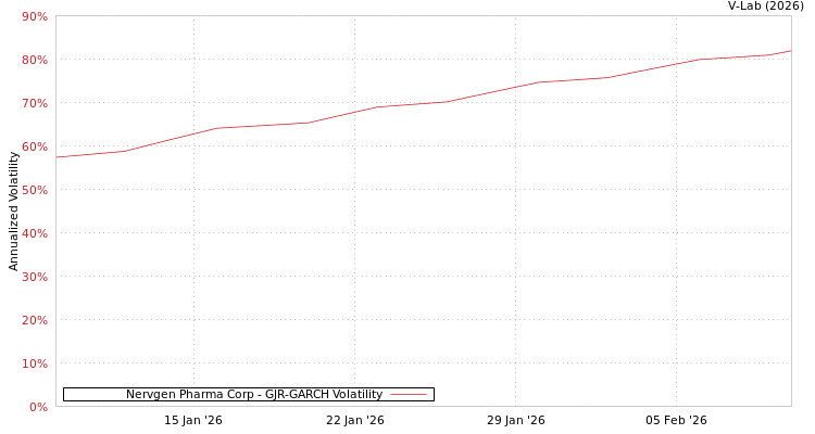 graph of Nervgen Pharma Corp GJR-GARCH