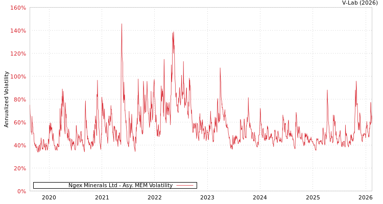 graph of Ngex Minerals Ltd AMEM