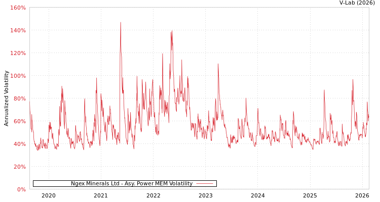 graph of Ngex Minerals Ltd APMEM