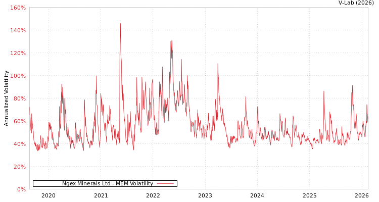 graph of Ngex Minerals Ltd MEM