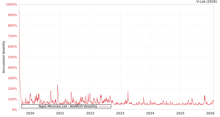 graph of Ngex Minerals Ltd AGARCH