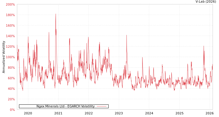 graph of Ngex Minerals Ltd EGARCH