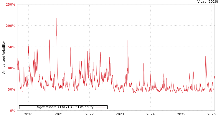 graph of Ngex Minerals Ltd GARCH