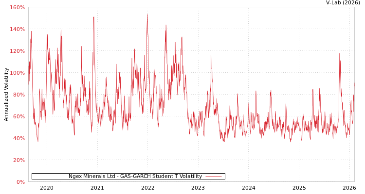 graph of Ngex Minerals Ltd GAS-GARCH-T
