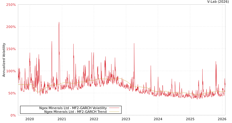 graph of Ngex Minerals Ltd MF2-GARCH