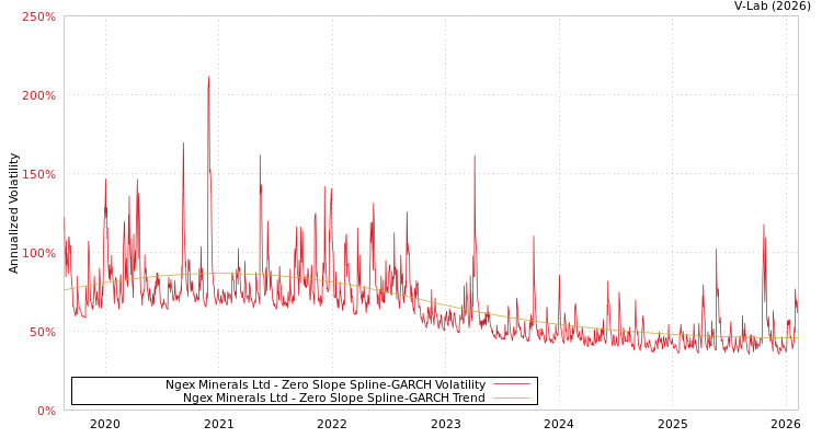 graph of Ngex Minerals Ltd S0GARCH