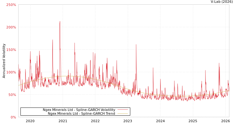 graph of Ngex Minerals Ltd SGARCH